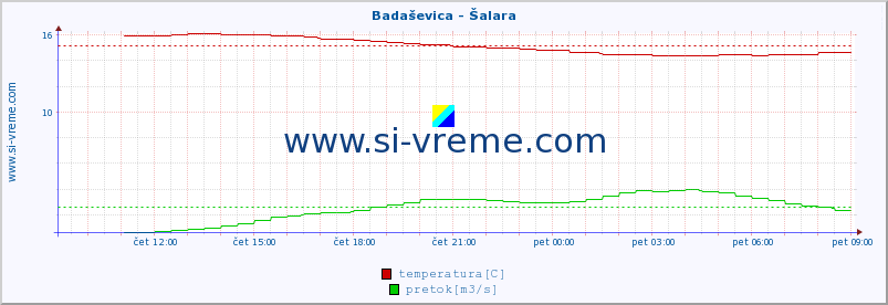 POVPREČJE :: Badaševica - Šalara :: temperatura | pretok | višina :: zadnji dan / 5 minut.