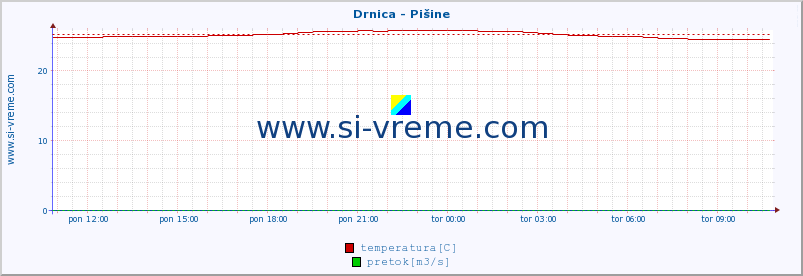 POVPREČJE :: Drnica - Pišine :: temperatura | pretok | višina :: zadnji dan / 5 minut.