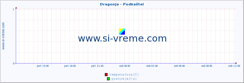 POVPREČJE :: Dragonja - Podkaštel :: temperatura | pretok | višina :: zadnji dan / 5 minut.