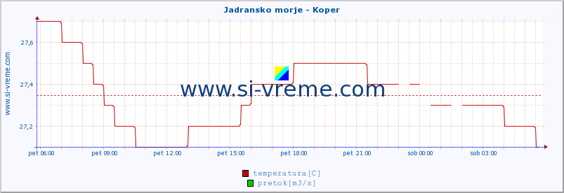 POVPREČJE :: Jadransko morje - Koper :: temperatura | pretok | višina :: zadnji dan / 5 minut.