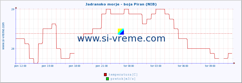 POVPREČJE :: Jadransko morje - boja Piran (NIB) :: temperatura | pretok | višina :: zadnji dan / 5 minut.