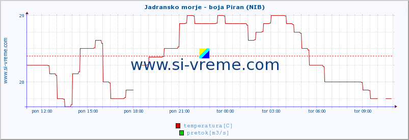 POVPREČJE :: Jadransko morje - boja Piran (NIB) :: temperatura | pretok | višina :: zadnji dan / 5 minut.