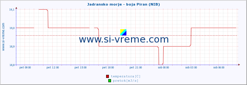 POVPREČJE :: Jadransko morje - boja Piran (NIB) :: temperatura | pretok | višina :: zadnji dan / 5 minut.