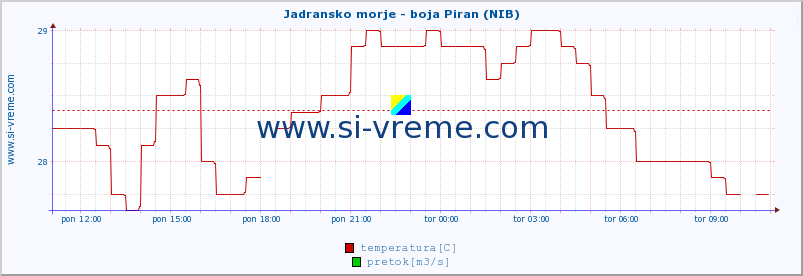 POVPREČJE :: Jadransko morje - boja Piran (NIB) :: temperatura | pretok | višina :: zadnji dan / 5 minut.