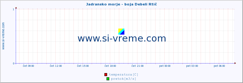 POVPREČJE :: Jadransko morje - boja Debeli Rtič :: temperatura | pretok | višina :: zadnji dan / 5 minut.