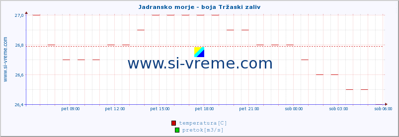 POVPREČJE :: Jadransko morje - boja Tržaski zaliv :: temperatura | pretok | višina :: zadnji dan / 5 minut.