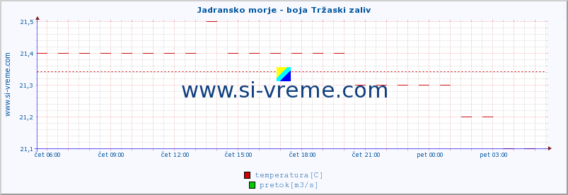 POVPREČJE :: Jadransko morje - boja Tržaski zaliv :: temperatura | pretok | višina :: zadnji dan / 5 minut.