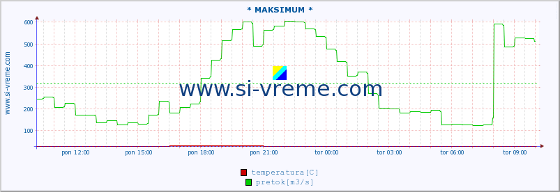 POVPREČJE :: * MAKSIMUM * :: temperatura | pretok | višina :: zadnji dan / 5 minut.