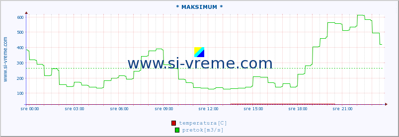 POVPREČJE :: * MAKSIMUM * :: temperatura | pretok | višina :: zadnji dan / 5 minut.