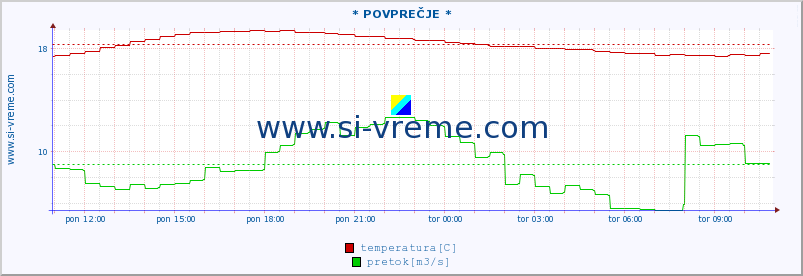 POVPREČJE :: * POVPREČJE * :: temperatura | pretok | višina :: zadnji dan / 5 minut.