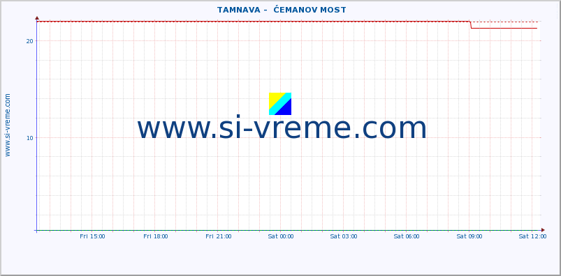  ::  TAMNAVA -  ĆEMANOV MOST :: height |  |  :: last day / 5 minutes.