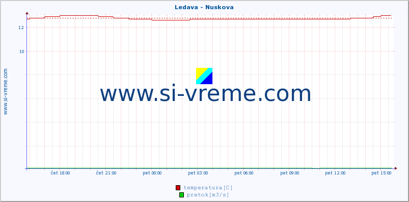 POVPREČJE :: Ledava - Nuskova :: temperatura | pretok | višina :: zadnji dan / 5 minut.