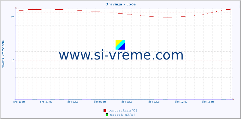 POVPREČJE :: Dravinja - Loče :: temperatura | pretok | višina :: zadnji dan / 5 minut.