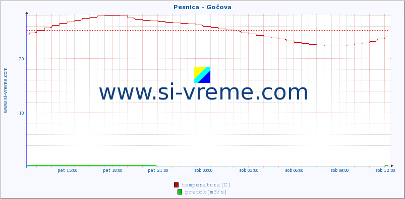 POVPREČJE :: Pesnica - Gočova :: temperatura | pretok | višina :: zadnji dan / 5 minut.