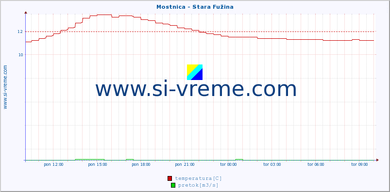 POVPREČJE :: Mostnica - Stara Fužina :: temperatura | pretok | višina :: zadnji dan / 5 minut.