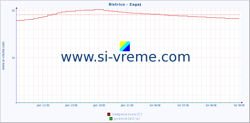 POVPREČJE :: Bistrica - Zagaj :: temperatura | pretok | višina :: zadnji dan / 5 minut.