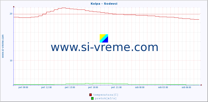 POVPREČJE :: Kolpa - Sodevci :: temperatura | pretok | višina :: zadnji dan / 5 minut.