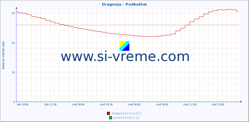 POVPREČJE :: Dragonja - Podkaštel :: temperatura | pretok | višina :: zadnji dan / 5 minut.