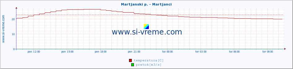 POVPREČJE :: Martjanski p. - Martjanci :: temperatura | pretok | višina :: zadnji dan / 5 minut.