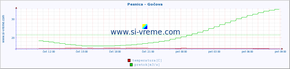 POVPREČJE :: Pesnica - Gočova :: temperatura | pretok | višina :: zadnji dan / 5 minut.