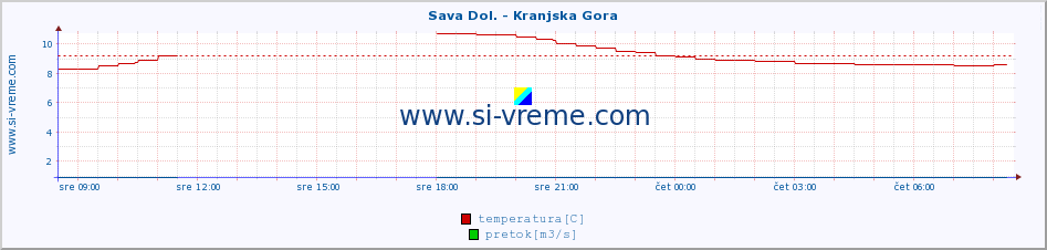 POVPREČJE :: Sava Dol. - Kranjska Gora :: temperatura | pretok | višina :: zadnji dan / 5 minut.