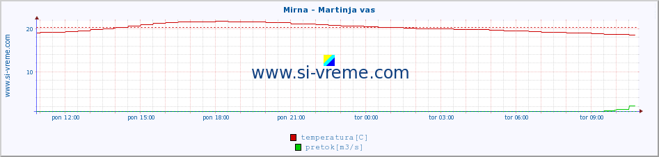 POVPREČJE :: Mirna - Martinja vas :: temperatura | pretok | višina :: zadnji dan / 5 minut.