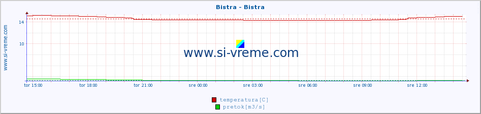 POVPREČJE :: Bistra - Bistra :: temperatura | pretok | višina :: zadnji dan / 5 minut.