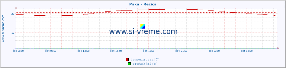 POVPREČJE :: Paka - Rečica :: temperatura | pretok | višina :: zadnji dan / 5 minut.