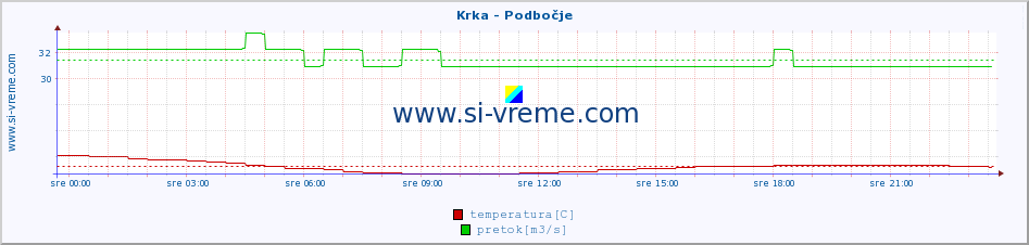 POVPREČJE :: Krka - Podbočje :: temperatura | pretok | višina :: zadnji dan / 5 minut.