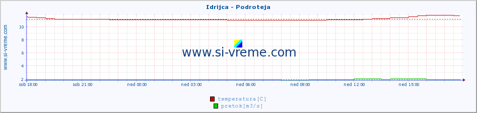 POVPREČJE :: Idrijca - Podroteja :: temperatura | pretok | višina :: zadnji dan / 5 minut.