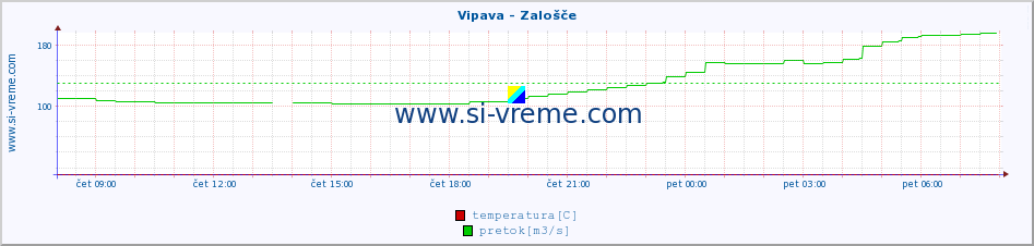 POVPREČJE :: Vipava - Zalošče :: temperatura | pretok | višina :: zadnji dan / 5 minut.