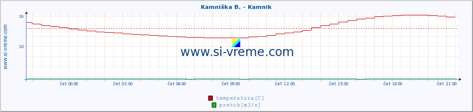 POVPREČJE :: Reka - Škocjan :: temperatura | pretok | višina :: zadnji dan / 5 minut.