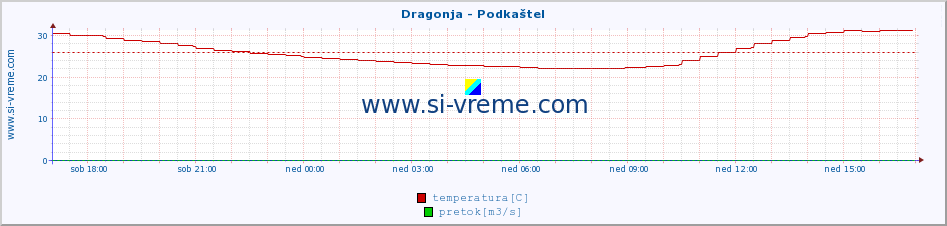 POVPREČJE :: Dragonja - Podkaštel :: temperatura | pretok | višina :: zadnji dan / 5 minut.