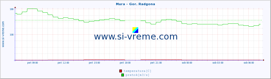 POVPREČJE :: Mura - Gor. Radgona :: temperatura | pretok | višina :: zadnji dan / 5 minut.