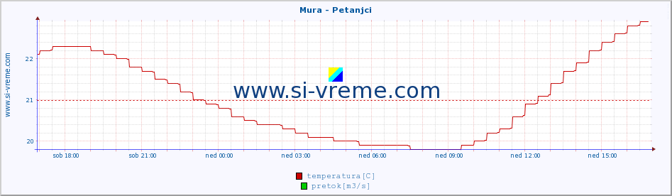 POVPREČJE :: Mura - Petanjci :: temperatura | pretok | višina :: zadnji dan / 5 minut.