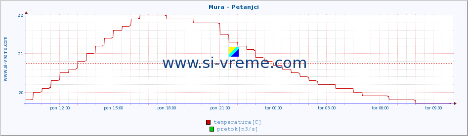 POVPREČJE :: Mura - Petanjci :: temperatura | pretok | višina :: zadnji dan / 5 minut.