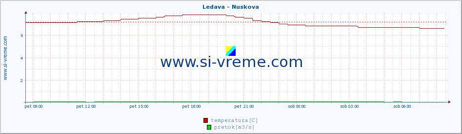 POVPREČJE :: Ledava - Nuskova :: temperatura | pretok | višina :: zadnji dan / 5 minut.