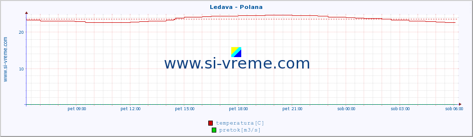 POVPREČJE :: Ledava - Polana :: temperatura | pretok | višina :: zadnji dan / 5 minut.