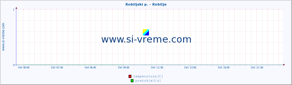 POVPREČJE :: Kobiljski p. - Kobilje :: temperatura | pretok | višina :: zadnji dan / 5 minut.