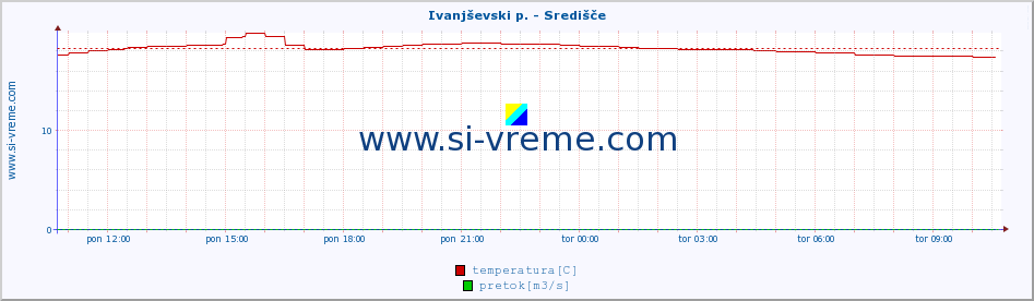 POVPREČJE :: Ivanjševski p. - Središče :: temperatura | pretok | višina :: zadnji dan / 5 minut.