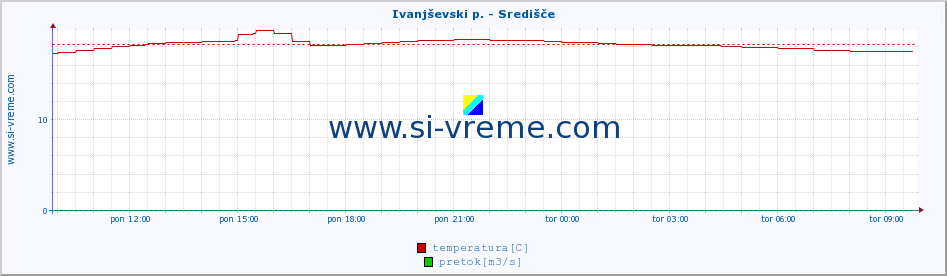 POVPREČJE :: Ivanjševski p. - Središče :: temperatura | pretok | višina :: zadnji dan / 5 minut.