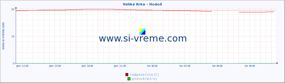 POVPREČJE :: Velika Krka - Hodoš :: temperatura | pretok | višina :: zadnji dan / 5 minut.