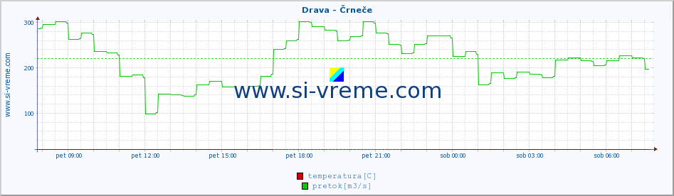 POVPREČJE :: Drava - Črneče :: temperatura | pretok | višina :: zadnji dan / 5 minut.