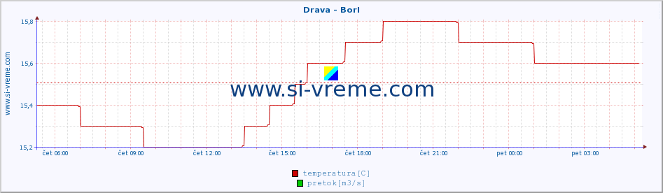 POVPREČJE :: Drava - Borl :: temperatura | pretok | višina :: zadnji dan / 5 minut.