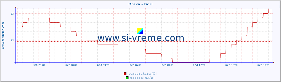 POVPREČJE :: Drava - Borl :: temperatura | pretok | višina :: zadnji dan / 5 minut.