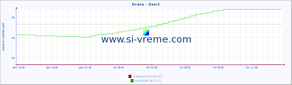 POVPREČJE :: Drava - Zavrč :: temperatura | pretok | višina :: zadnji dan / 5 minut.