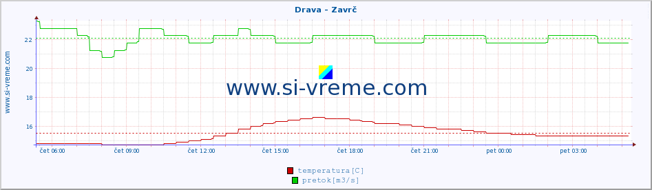 POVPREČJE :: Drava - Zavrč :: temperatura | pretok | višina :: zadnji dan / 5 minut.