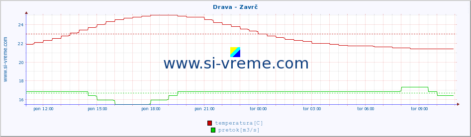 POVPREČJE :: Drava - Zavrč :: temperatura | pretok | višina :: zadnji dan / 5 minut.