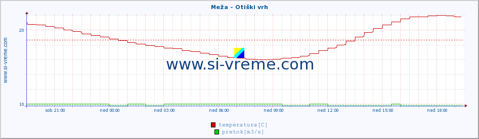 POVPREČJE :: Meža - Otiški vrh :: temperatura | pretok | višina :: zadnji dan / 5 minut.