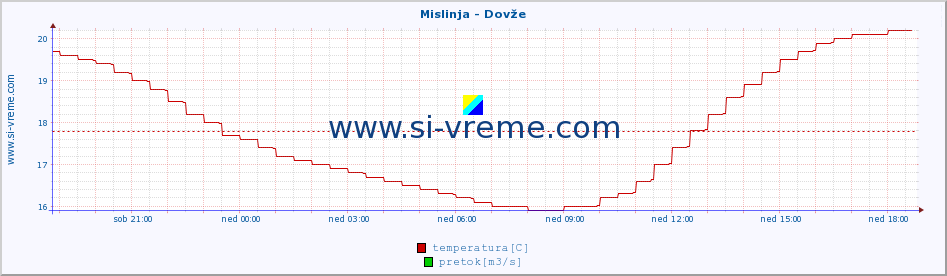 POVPREČJE :: Mislinja - Dovže :: temperatura | pretok | višina :: zadnji dan / 5 minut.